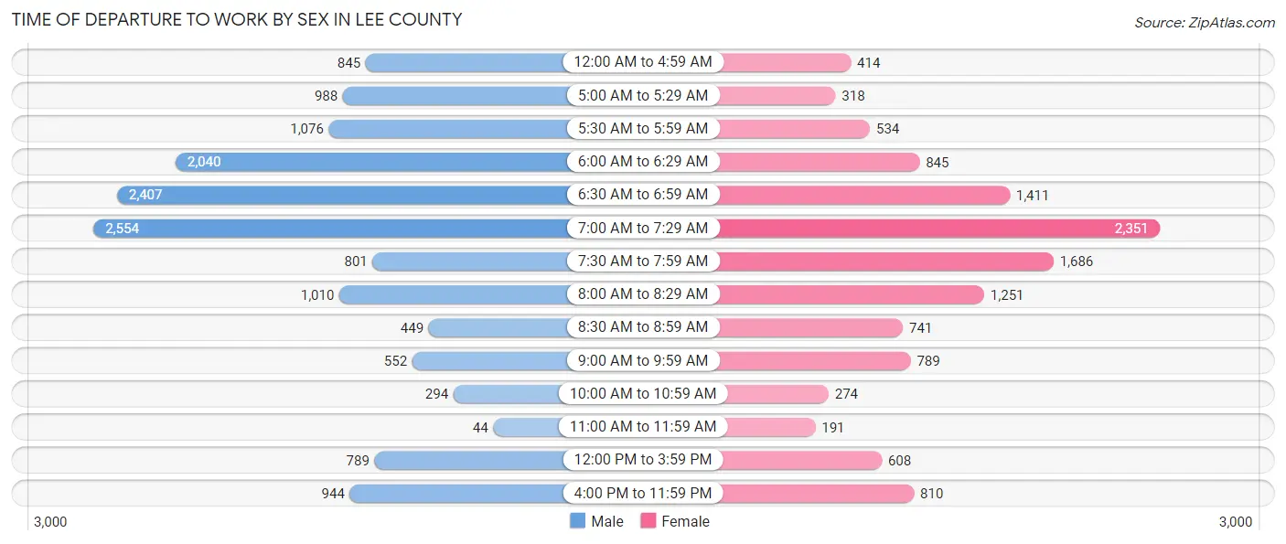 Time of Departure to Work by Sex in Lee County