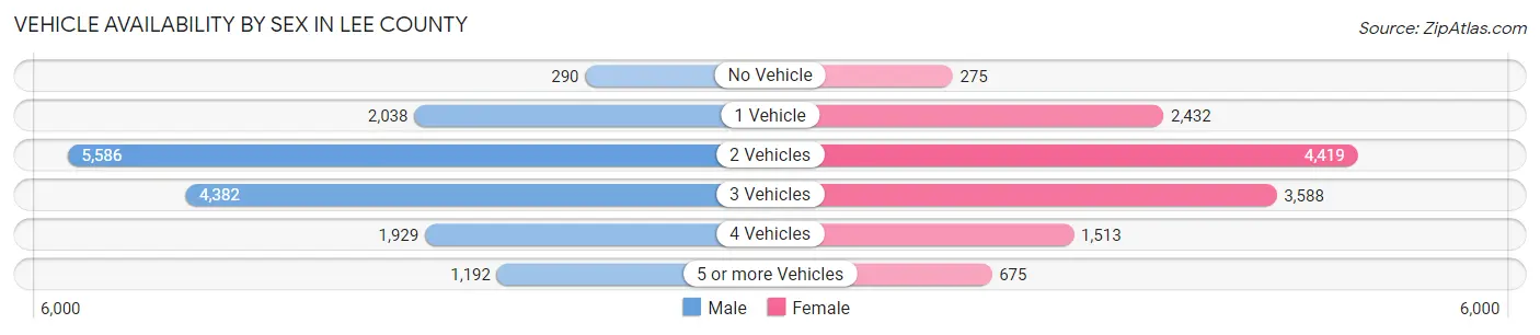 Vehicle Availability by Sex in Lee County