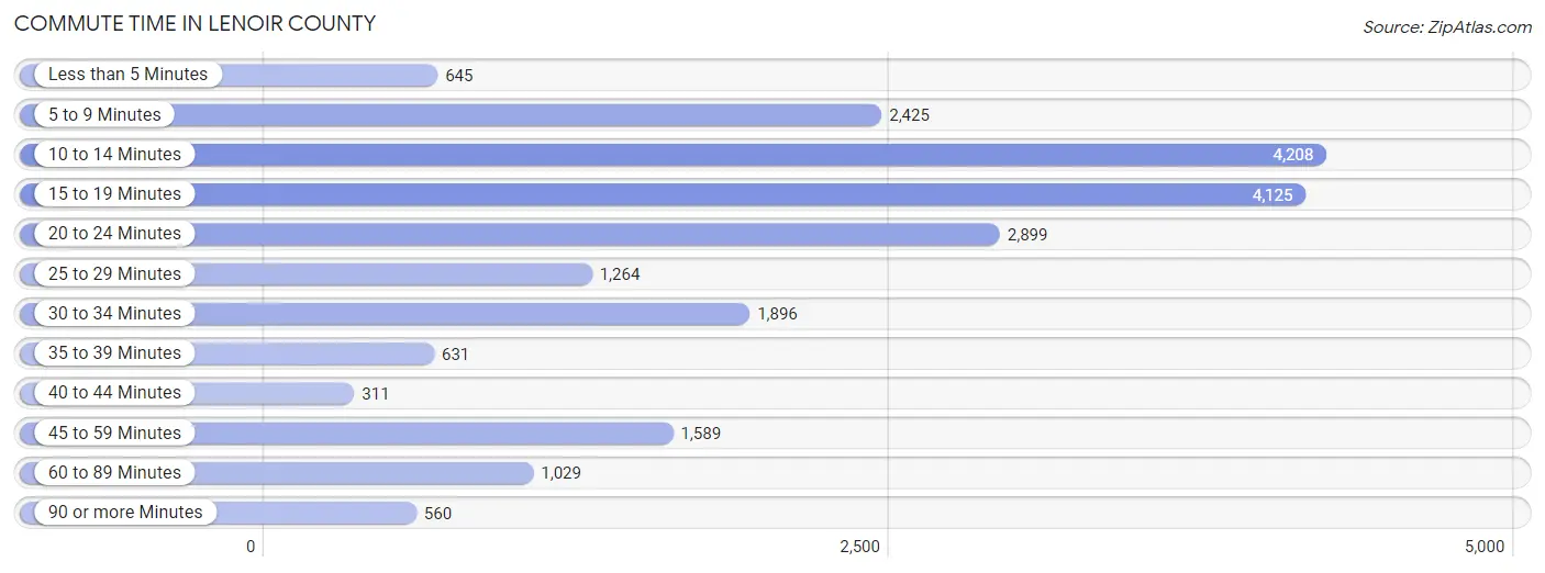 Commute Time in Lenoir County