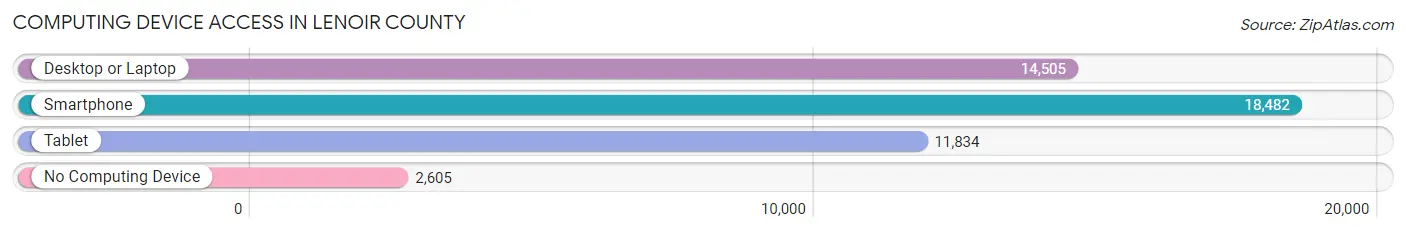 Computing Device Access in Lenoir County