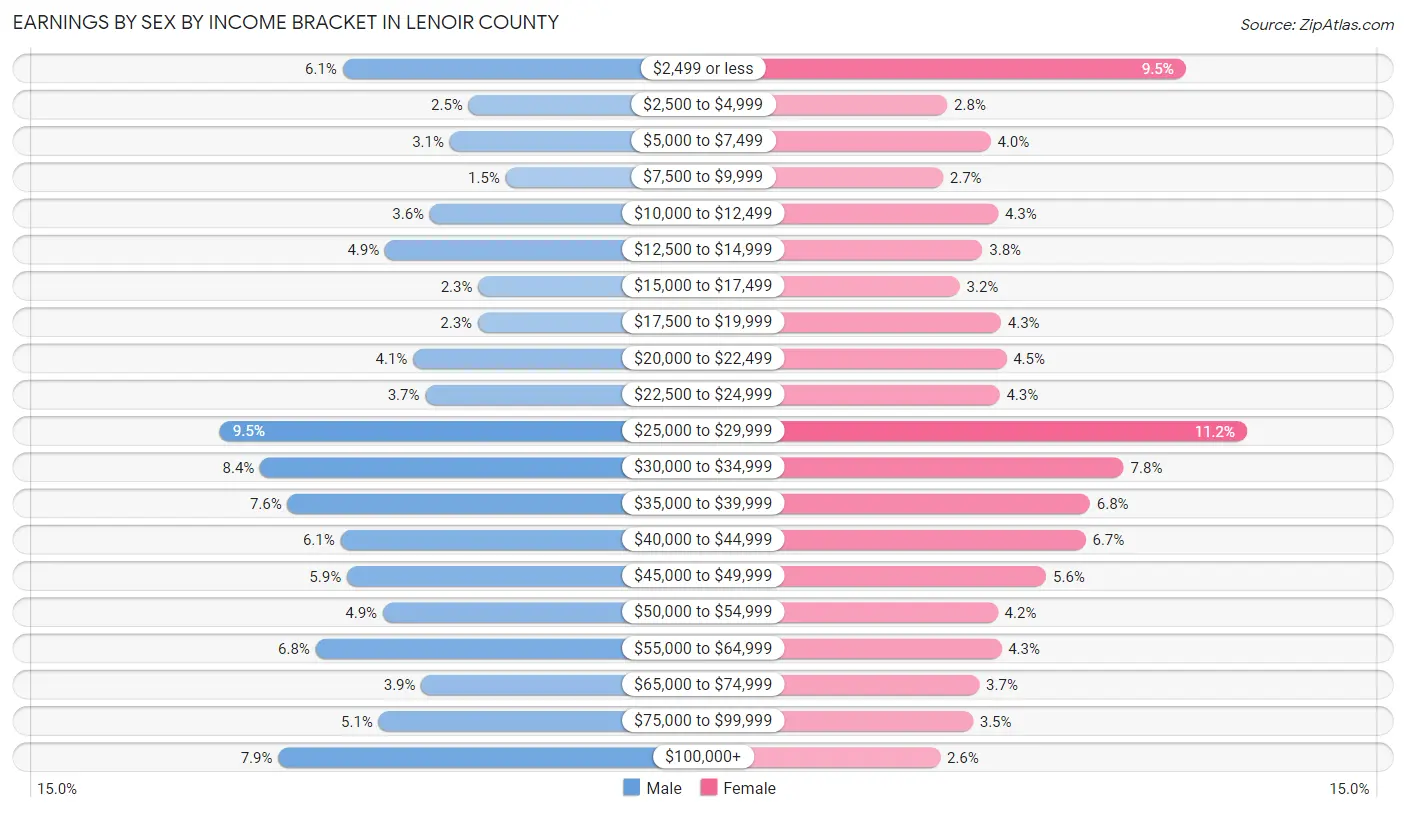 Earnings by Sex by Income Bracket in Lenoir County