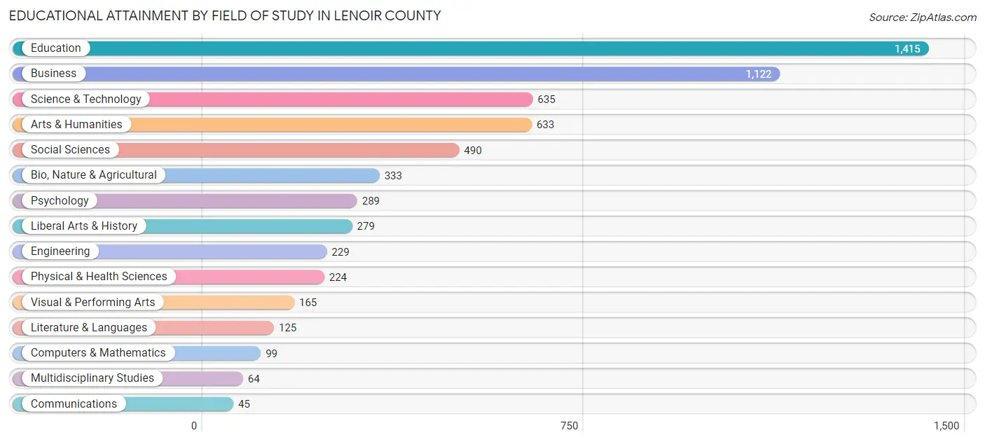 Educational Attainment by Field of Study in Lenoir County