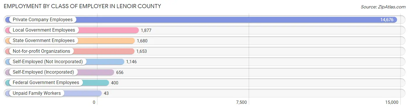 Employment by Class of Employer in Lenoir County