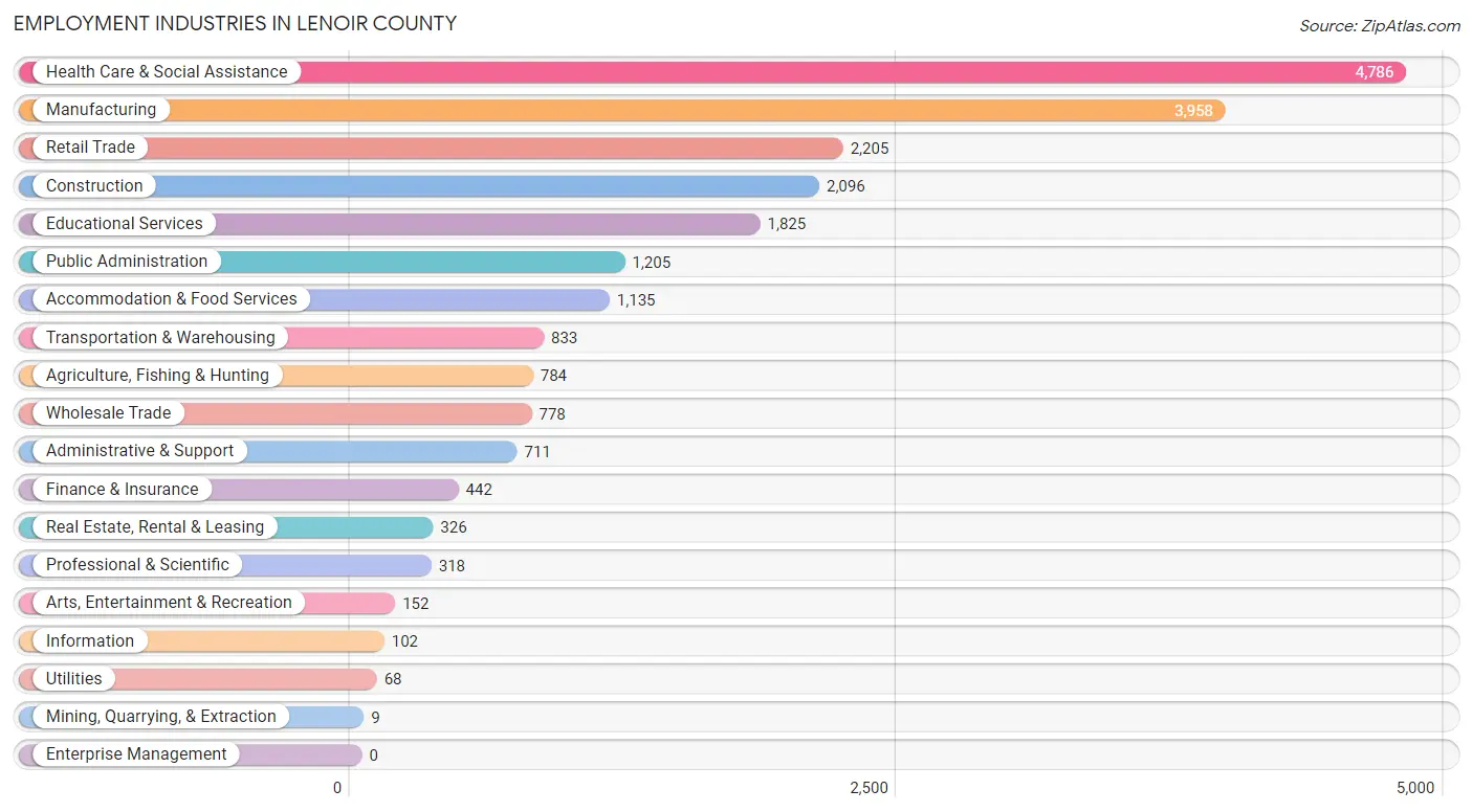 Employment Industries in Lenoir County