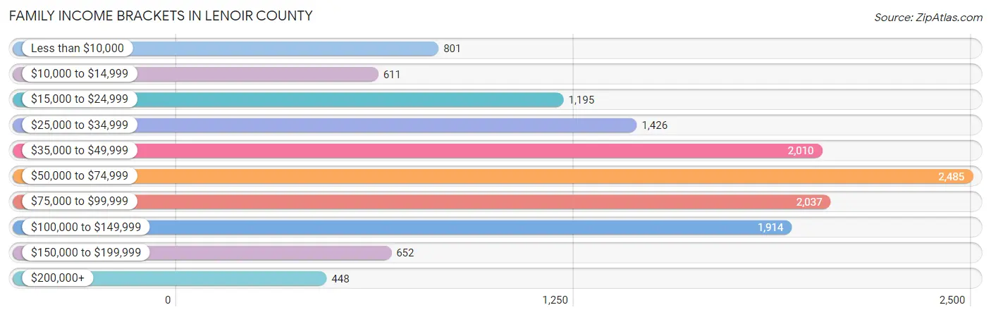Family Income Brackets in Lenoir County