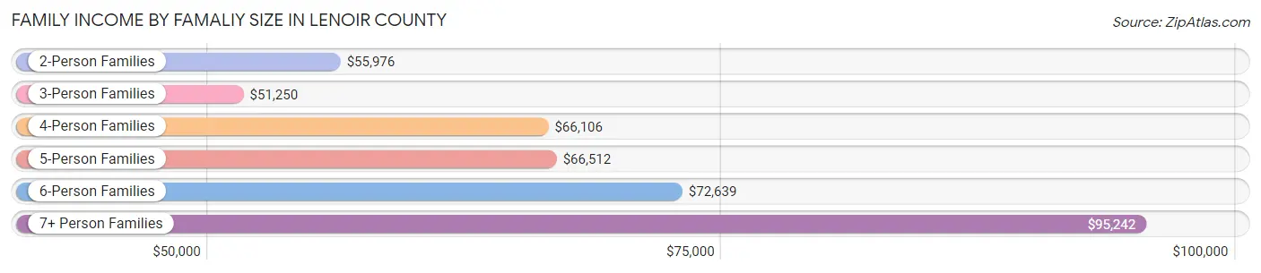 Family Income by Famaliy Size in Lenoir County