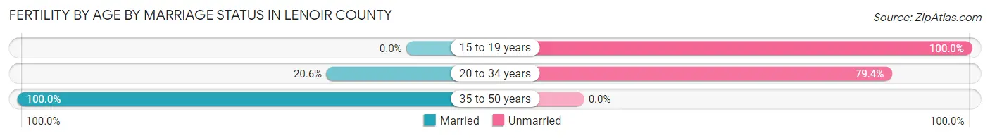 Female Fertility by Age by Marriage Status in Lenoir County