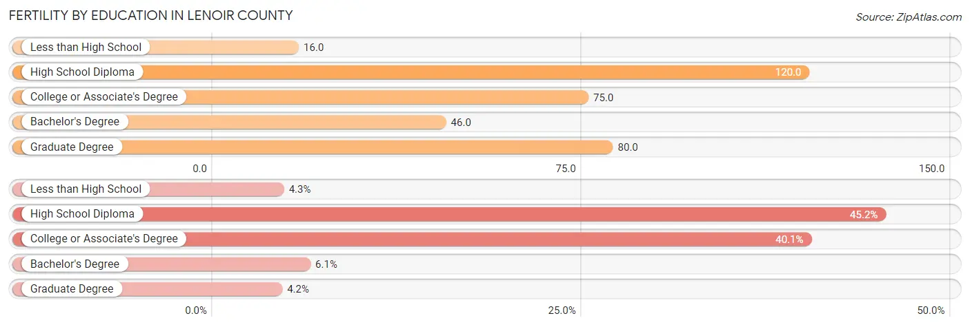 Female Fertility by Education Attainment in Lenoir County