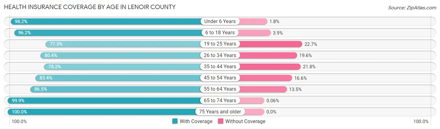 Health Insurance Coverage by Age in Lenoir County