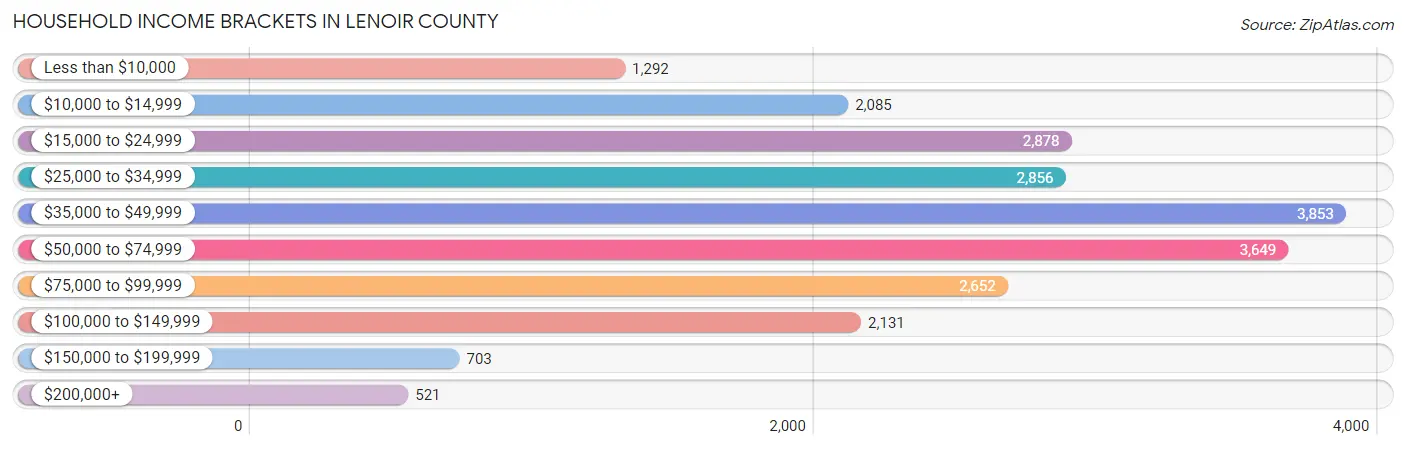 Household Income Brackets in Lenoir County