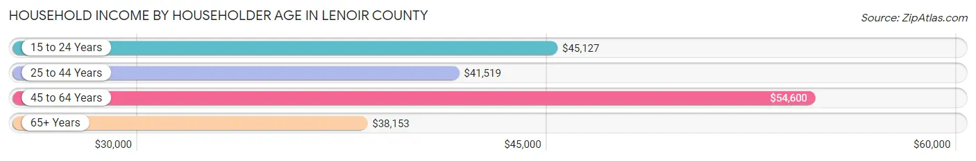 Household Income by Householder Age in Lenoir County