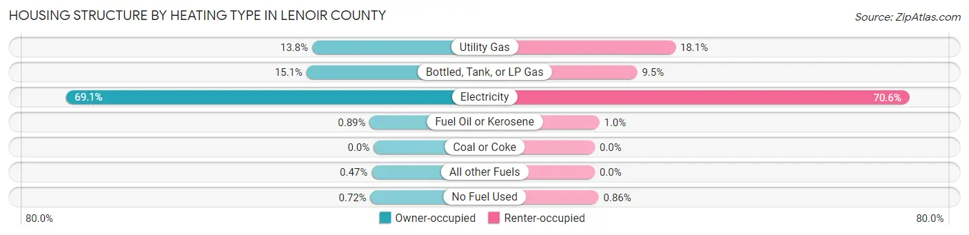 Housing Structure by Heating Type in Lenoir County