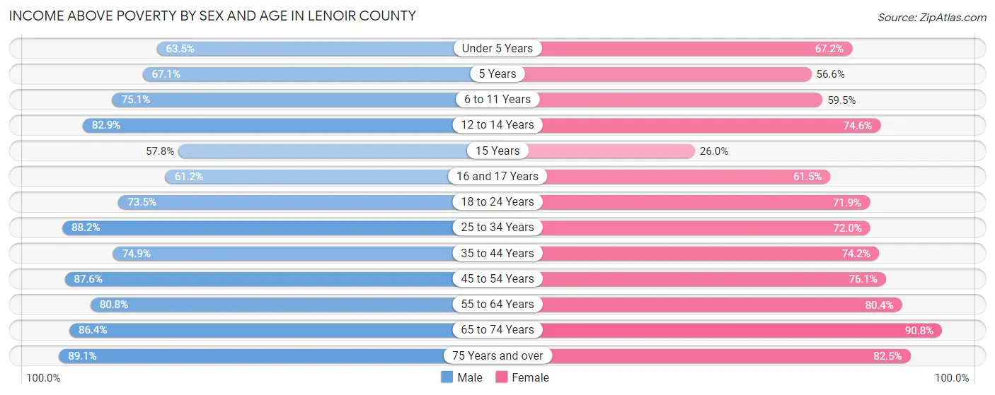Income Above Poverty by Sex and Age in Lenoir County