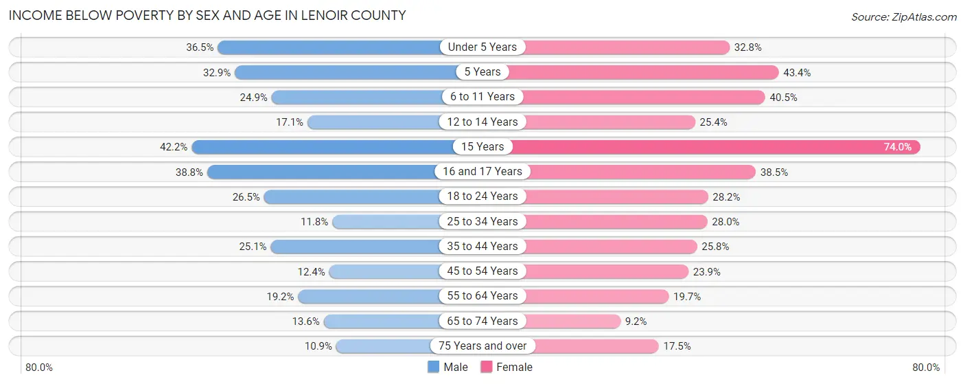 Income Below Poverty by Sex and Age in Lenoir County