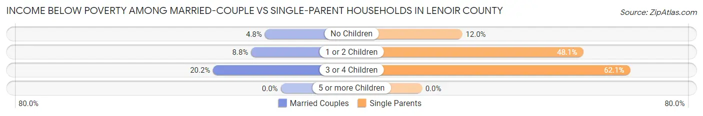 Income Below Poverty Among Married-Couple vs Single-Parent Households in Lenoir County