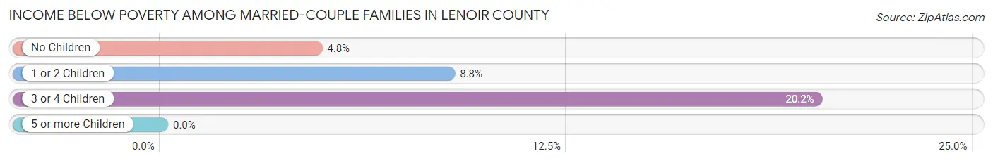 Income Below Poverty Among Married-Couple Families in Lenoir County