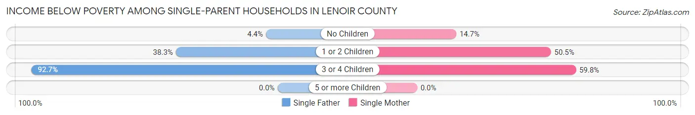 Income Below Poverty Among Single-Parent Households in Lenoir County