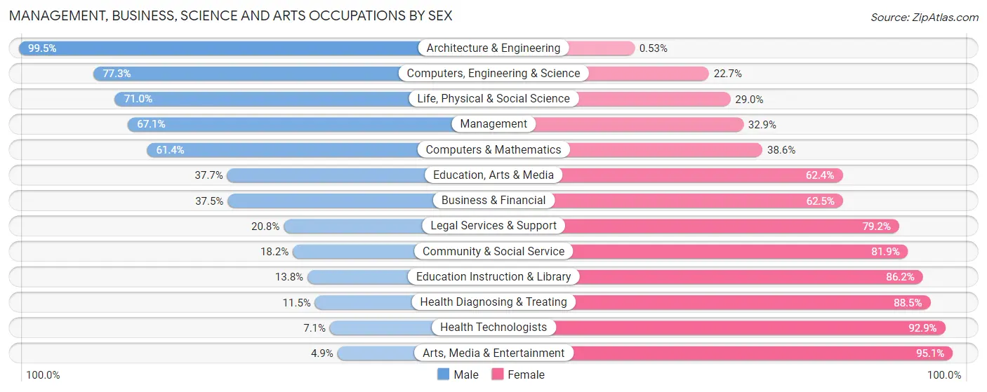 Management, Business, Science and Arts Occupations by Sex in Lenoir County