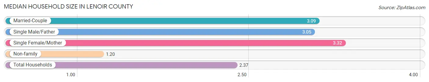 Median Household Size in Lenoir County