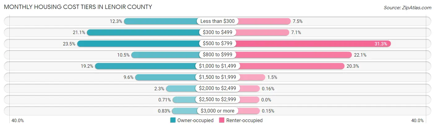 Monthly Housing Cost Tiers in Lenoir County