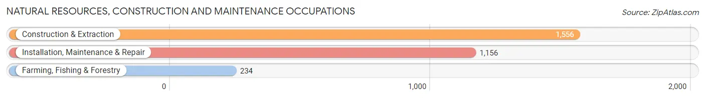 Natural Resources, Construction and Maintenance Occupations in Lenoir County