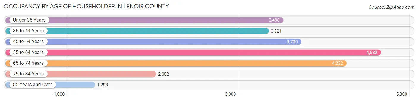 Occupancy by Age of Householder in Lenoir County