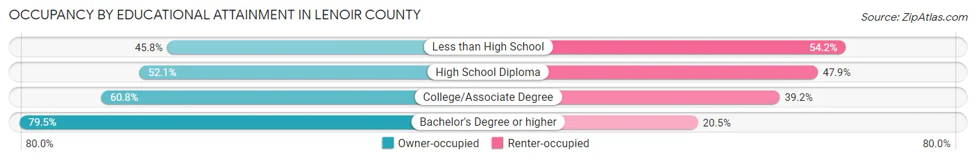 Occupancy by Educational Attainment in Lenoir County