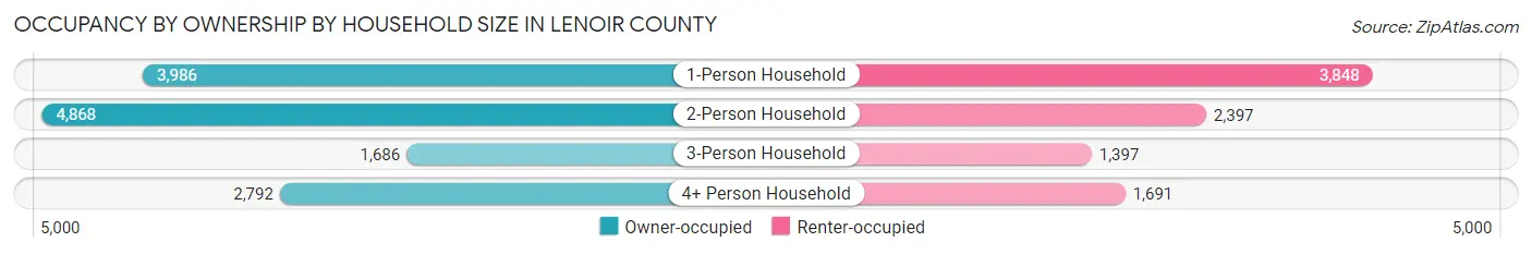 Occupancy by Ownership by Household Size in Lenoir County