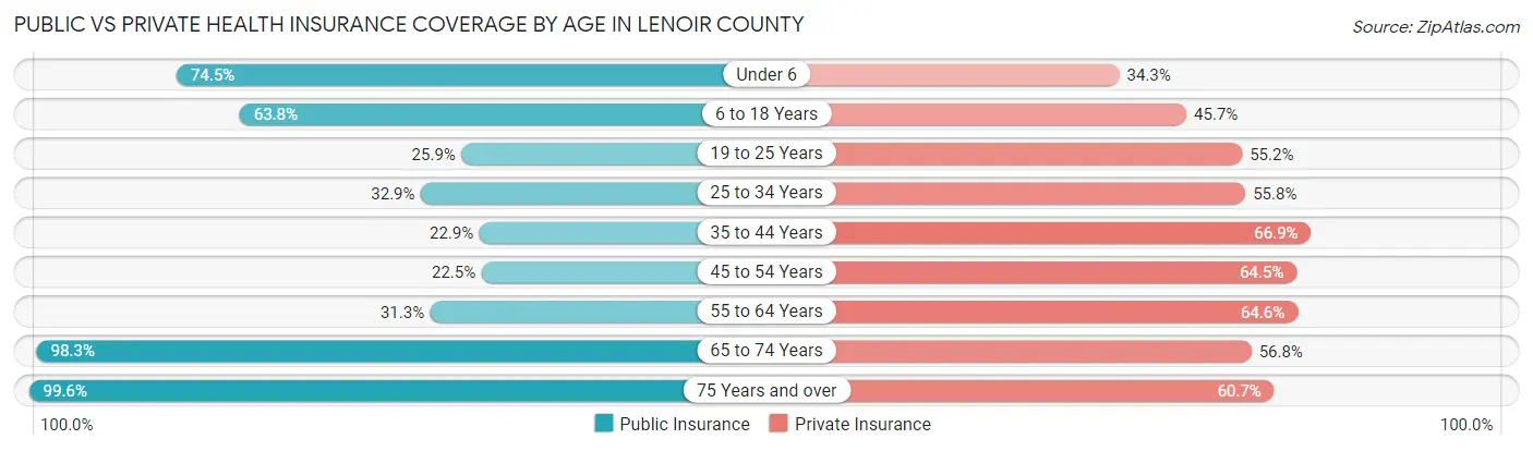 Public vs Private Health Insurance Coverage by Age in Lenoir County