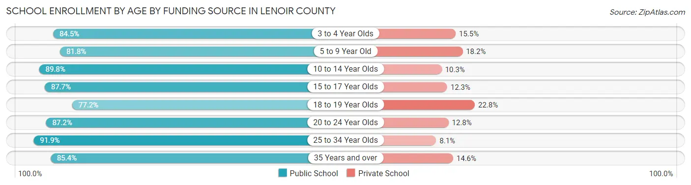 School Enrollment by Age by Funding Source in Lenoir County