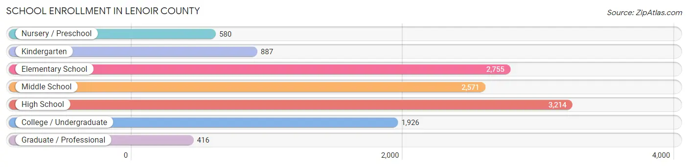 School Enrollment in Lenoir County