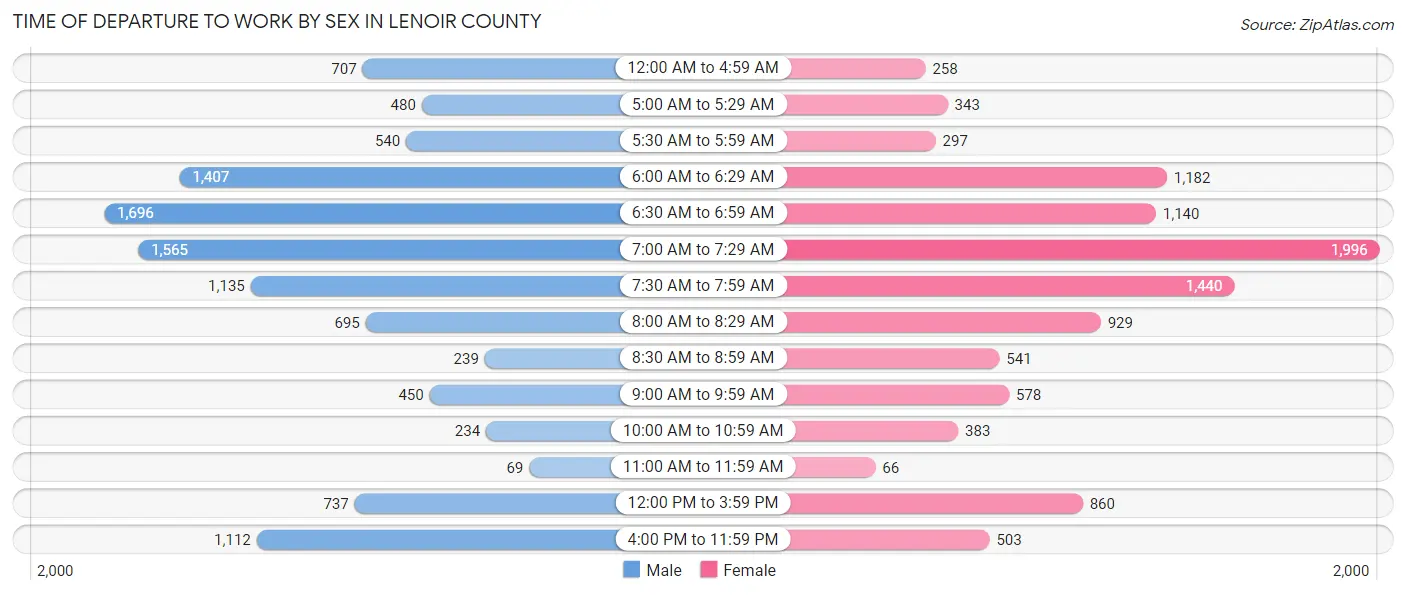 Time of Departure to Work by Sex in Lenoir County