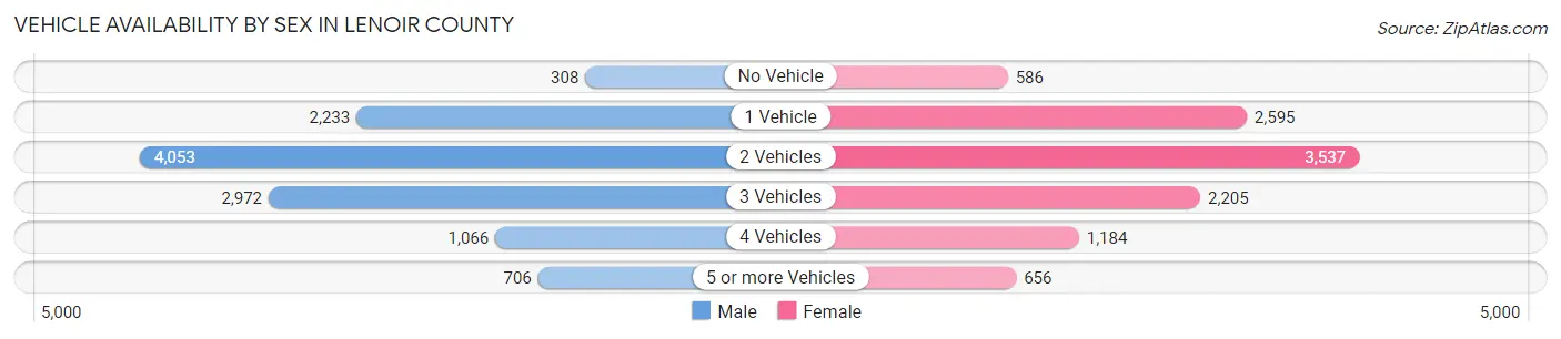 Vehicle Availability by Sex in Lenoir County