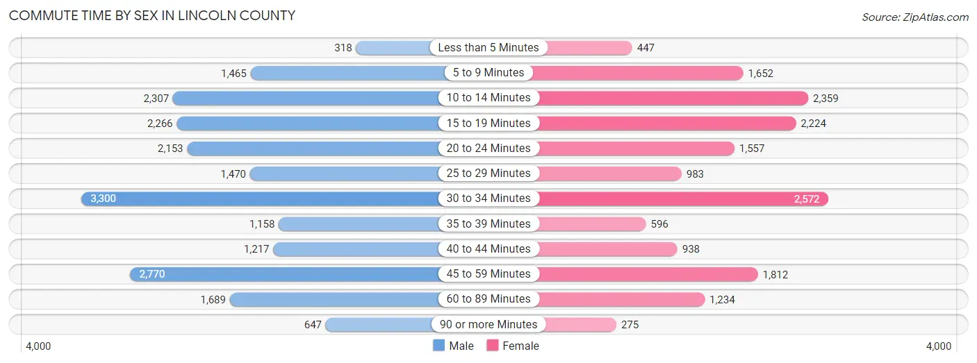 Commute Time by Sex in Lincoln County