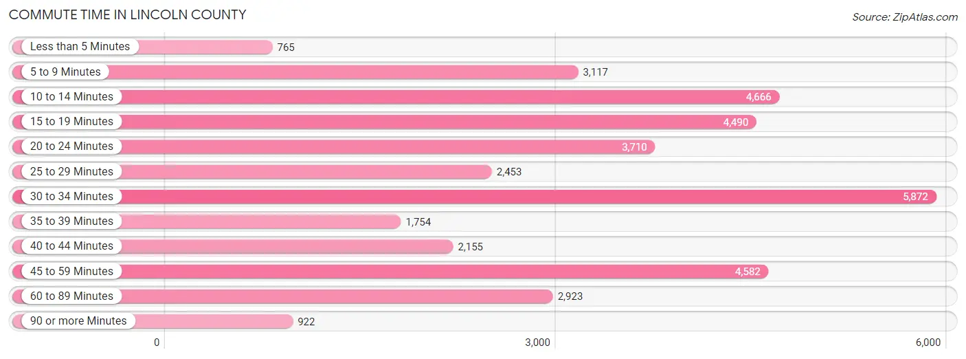 Commute Time in Lincoln County