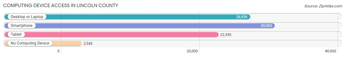 Computing Device Access in Lincoln County