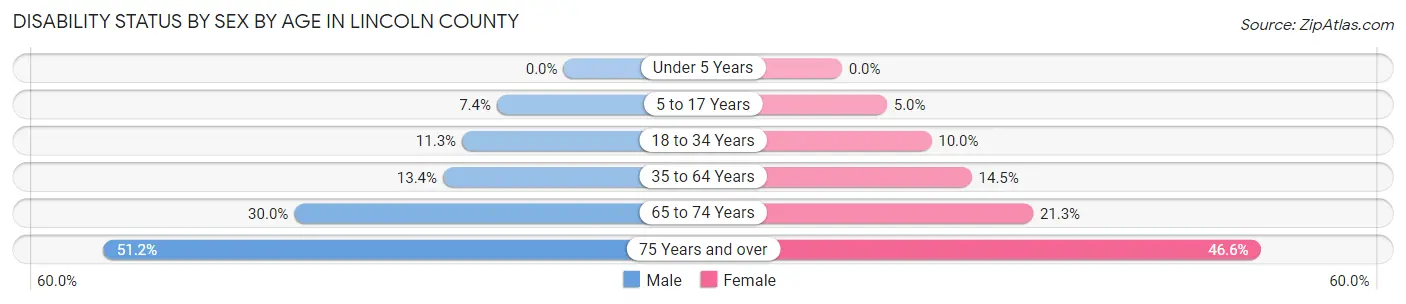Disability Status by Sex by Age in Lincoln County