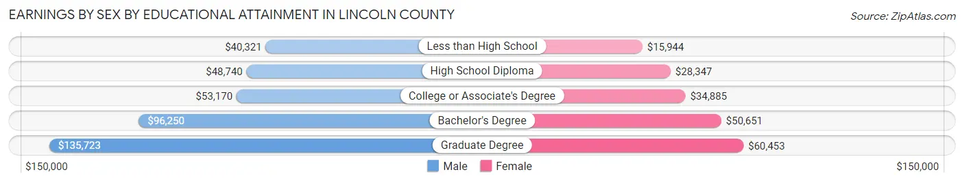 Earnings by Sex by Educational Attainment in Lincoln County