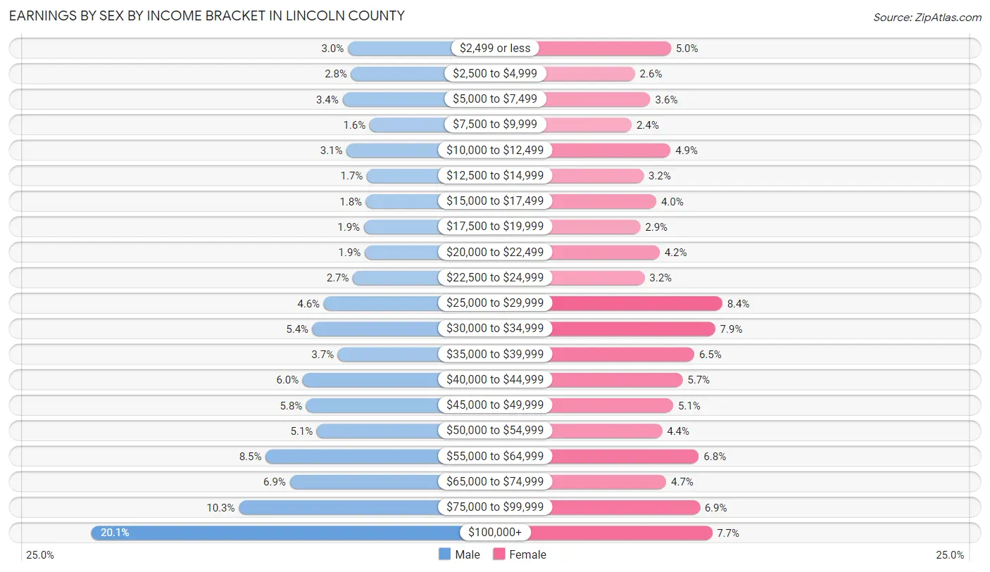 Earnings by Sex by Income Bracket in Lincoln County