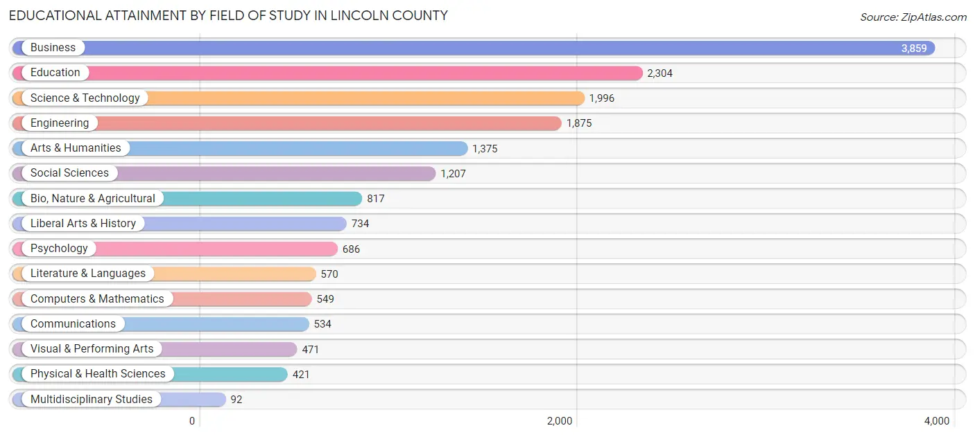 Educational Attainment by Field of Study in Lincoln County