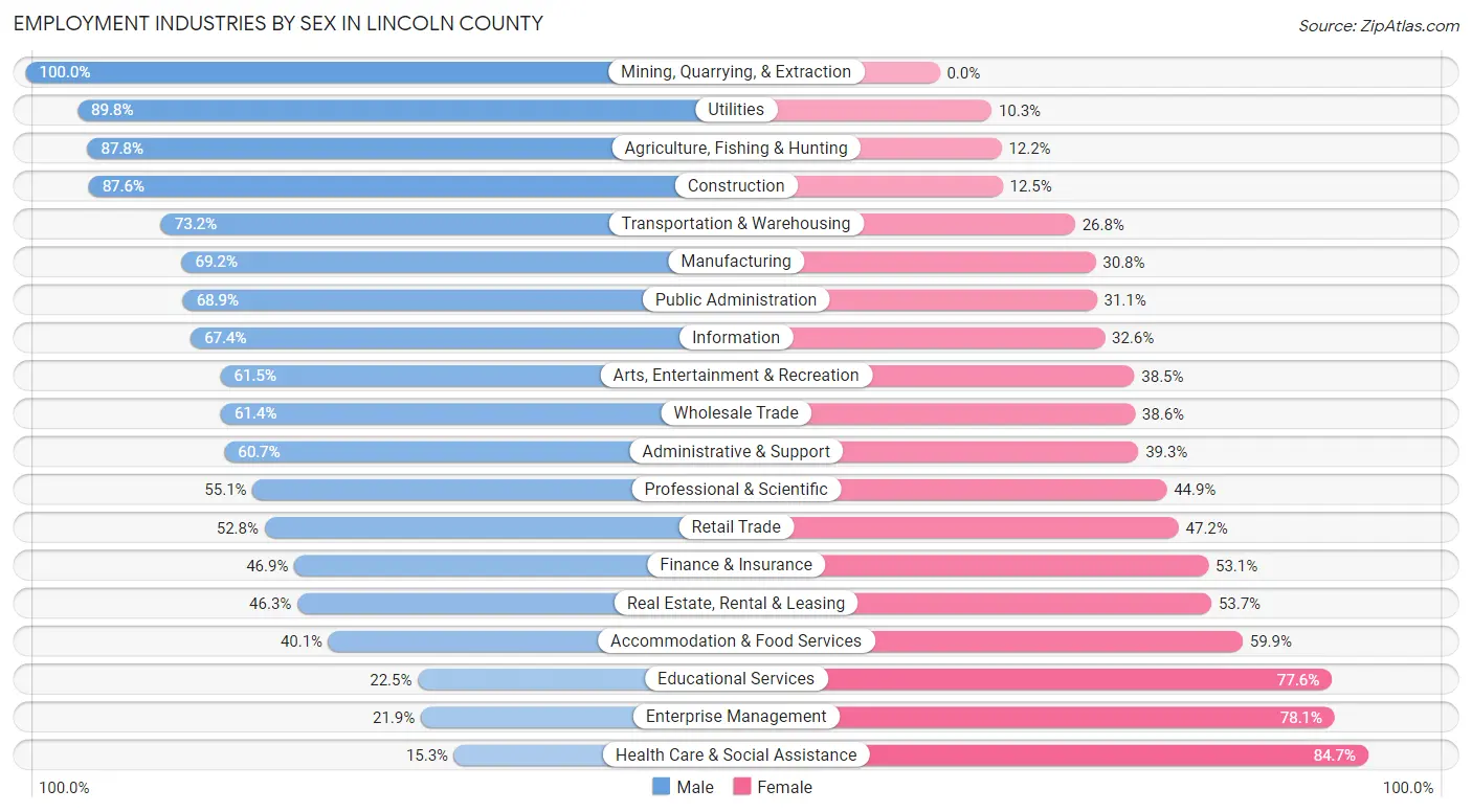 Employment Industries by Sex in Lincoln County