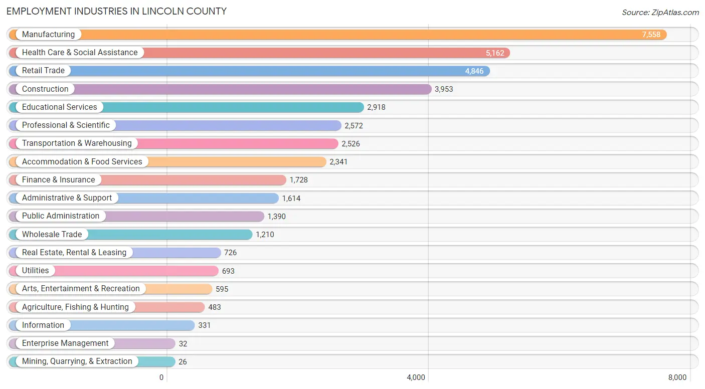 Employment Industries in Lincoln County