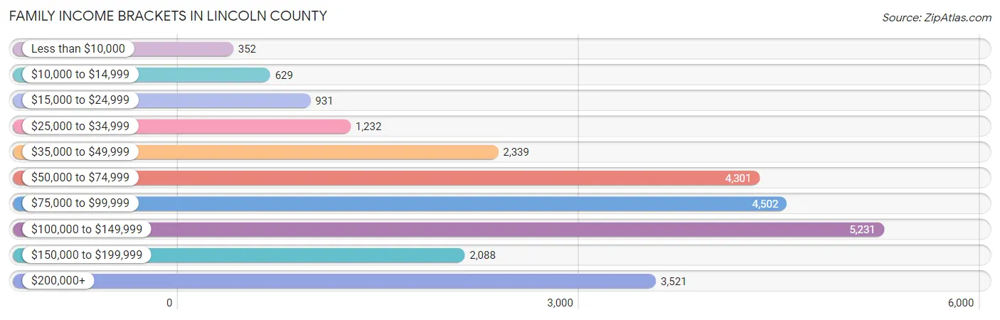 Family Income Brackets in Lincoln County