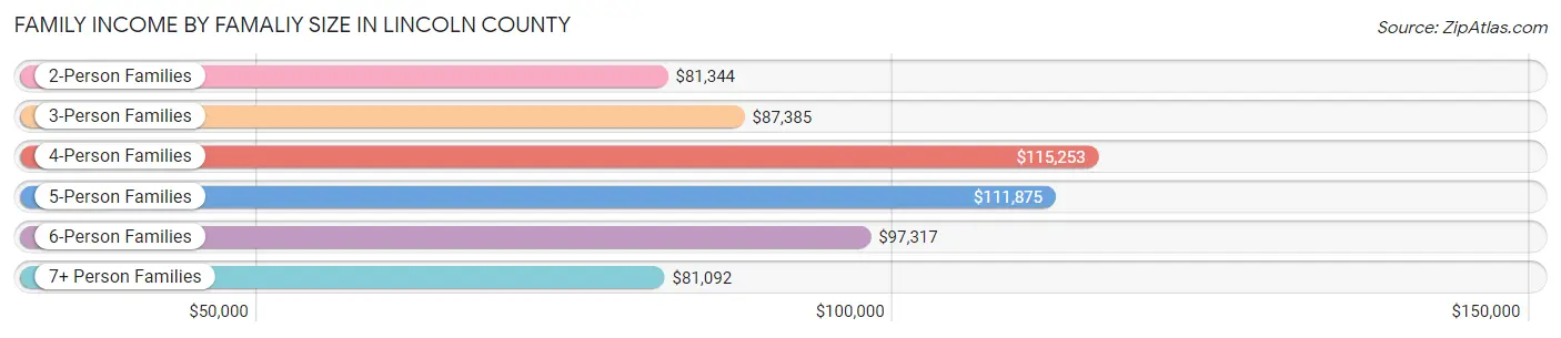 Family Income by Famaliy Size in Lincoln County