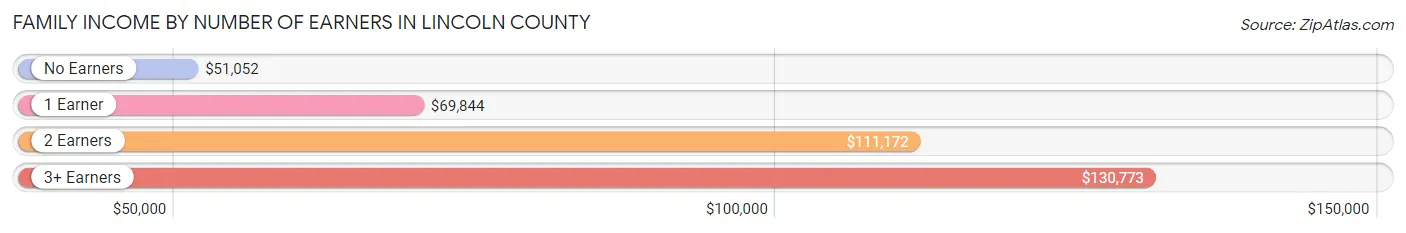 Family Income by Number of Earners in Lincoln County