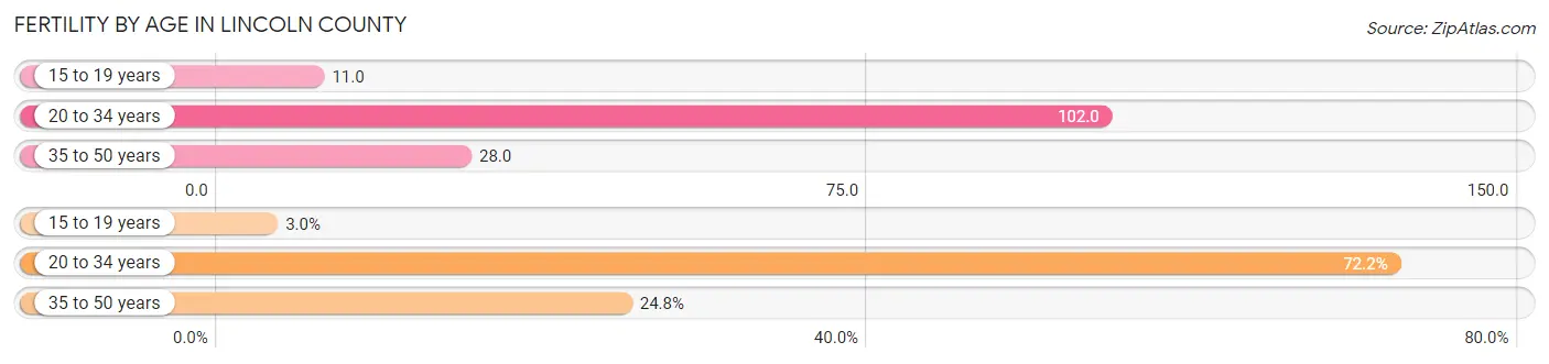 Female Fertility by Age in Lincoln County