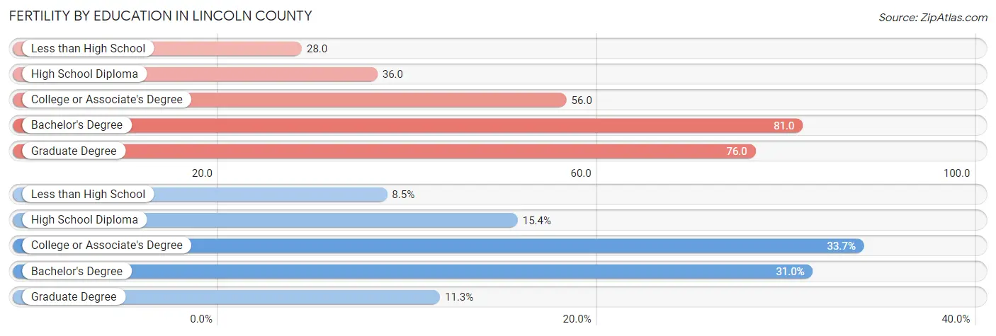 Female Fertility by Education Attainment in Lincoln County