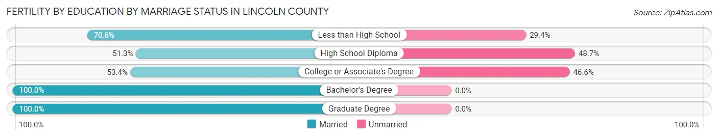 Female Fertility by Education by Marriage Status in Lincoln County