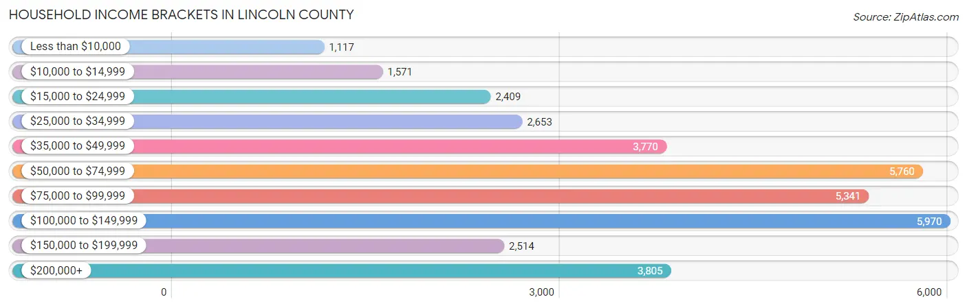 Household Income Brackets in Lincoln County