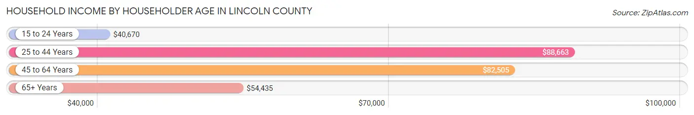 Household Income by Householder Age in Lincoln County